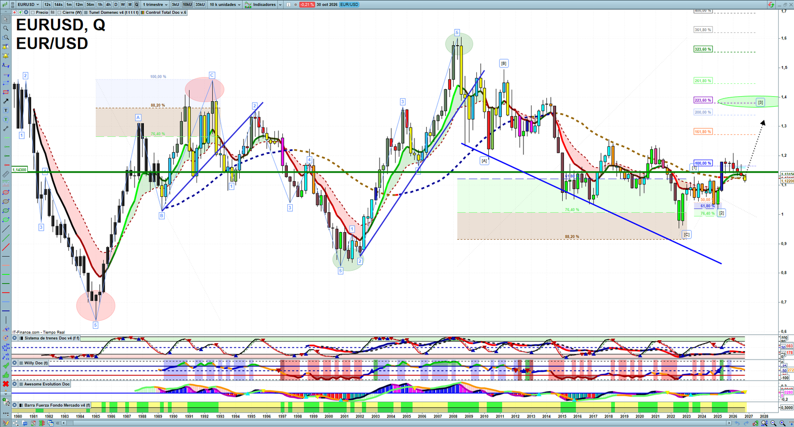 EURUSD quarterly technical analysis chart showing forex market structure, Elliott Wave context and key reaction levels